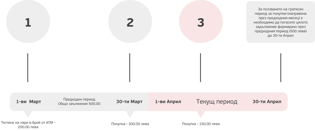 Пример за ползване на гратисен период и как да погасявате задълженията си